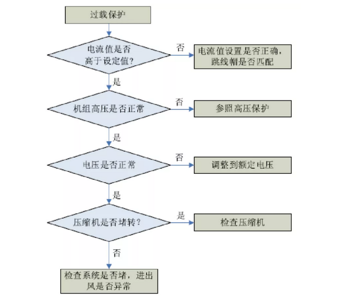 格力家用中央空調(diào)風管機故障代碼解讀-圖1